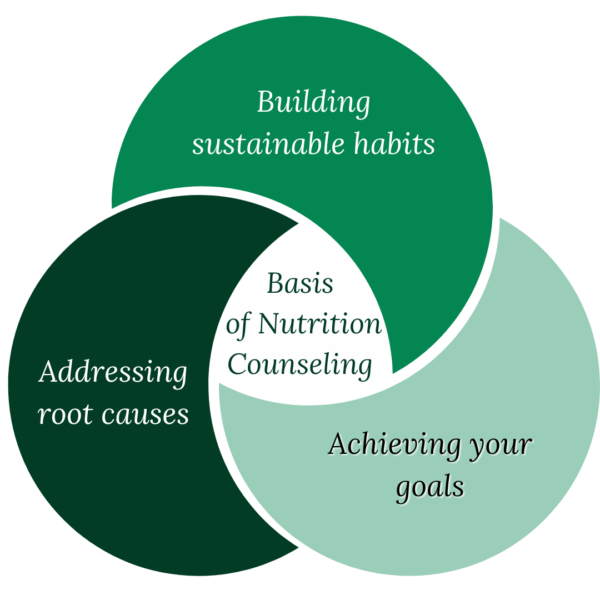 Nutrition Counseling Basis Graphic: addressing root cause, establishing sustainable habits, achieving your goals