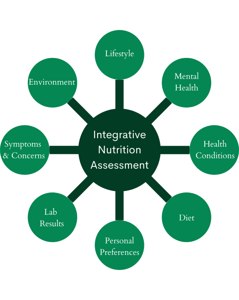 Chart showing integrative nutrition assessment: diet, lifestyle, mental health, health conditions, personal preferences, lab results, environment, symptoms and concerns