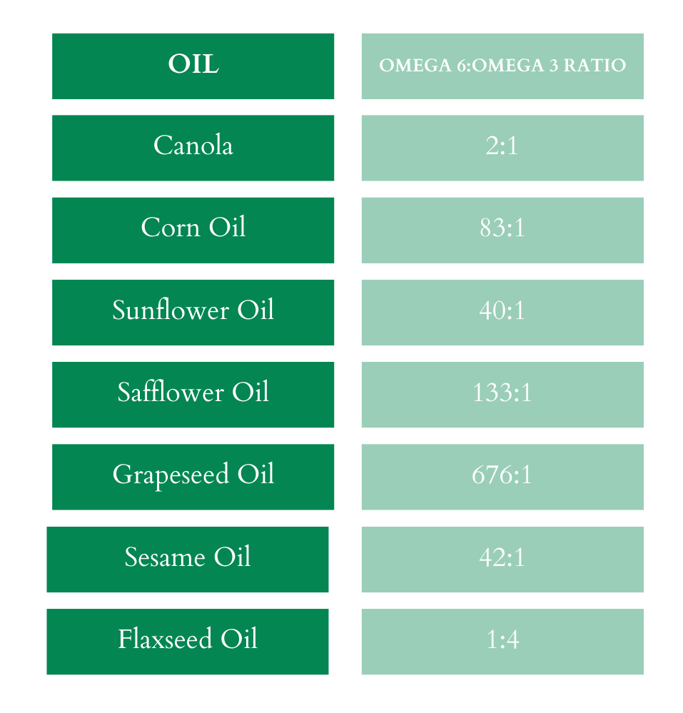 Common seed oil omega 6:omega3 ratios