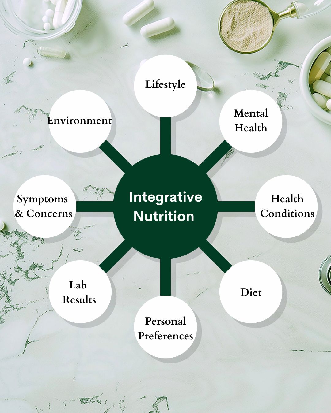 A graphic showing the aspects integrative nutrition counseling addresses including environment, lifestyle, mental health, health conditions, diet, personal preferences, and lab results