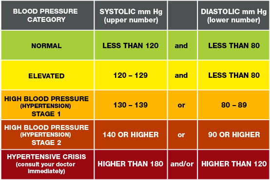 Blood pressure chart with categories: Healthy blood pressure, Elevated, Hypertension Stage 1, Hypertension Stage 2, and Hypertensive Crisis, showing systolic and diastolic values for each range in a color-coded table.